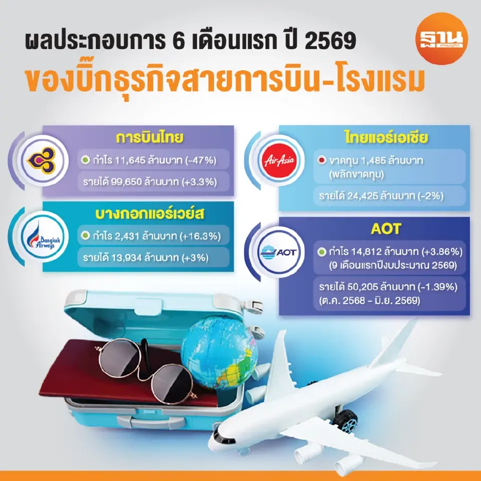 ผลประกอบการสายการบินของไทย ครึ่งแรกปี 2569