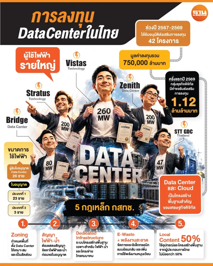 งัด 5 กฎเหล็กคุม Data Center ศูนย์เหรียญ กสทช.ห่วงน้ำ-ไฟไม่พอ