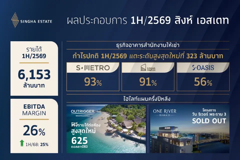 ผลประกอบการครึ่งปีแรก 69 สิงห์ เอสเตท