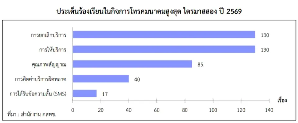 ประเด็นร้องเรียนในกิจการโทรคมนาคมสูงสุด ไตรมาส 2 ปี 2569
