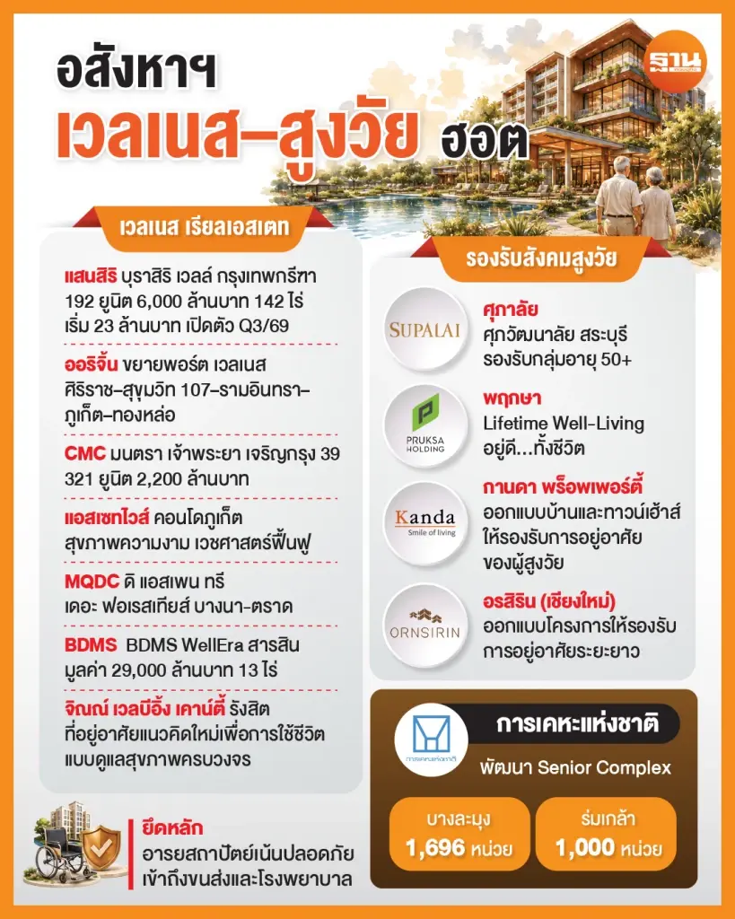 อสังหาฯเวลเนส 