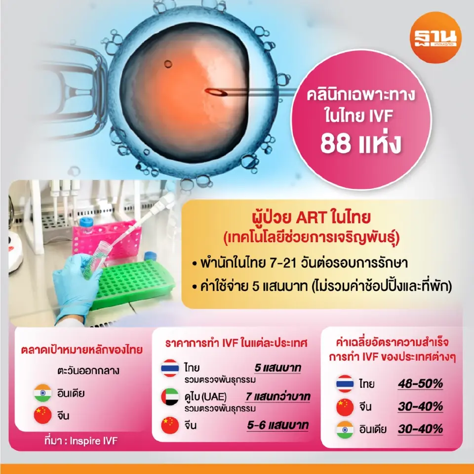 อัตราเฉลี่ยความสำเร็จในการทำ IVF ของไทยและประเทศต่างๆ