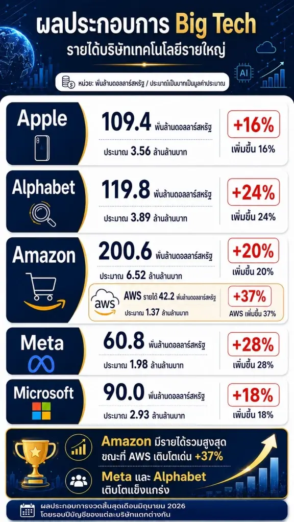 AI ดัน Big Tech โตยกแผง ล่าสุด Apple รายได้สูงสุดประวัติการณ์
