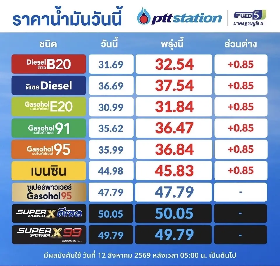 ราคาน้ำมันพรุ่งนี้2569 (14 ส.ค. 69) ปตท. บางจาก อัปเดตราคาล่าสุด 