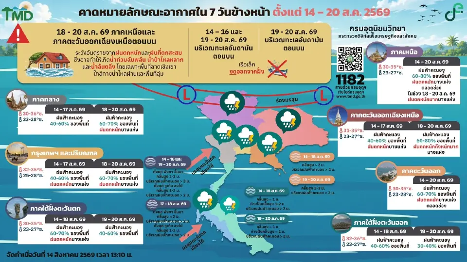 กรมอุตุนิยมวิทยา พยากรณ์อากาศวันนี้ -20 ส.ค.69 ร่องมรสุมพาดผ่าน -มรสุมกำลังแรง ไทยฝนตกหนักบางแห่ง คลื่นลมแรง ทะเลคลื่นสูง