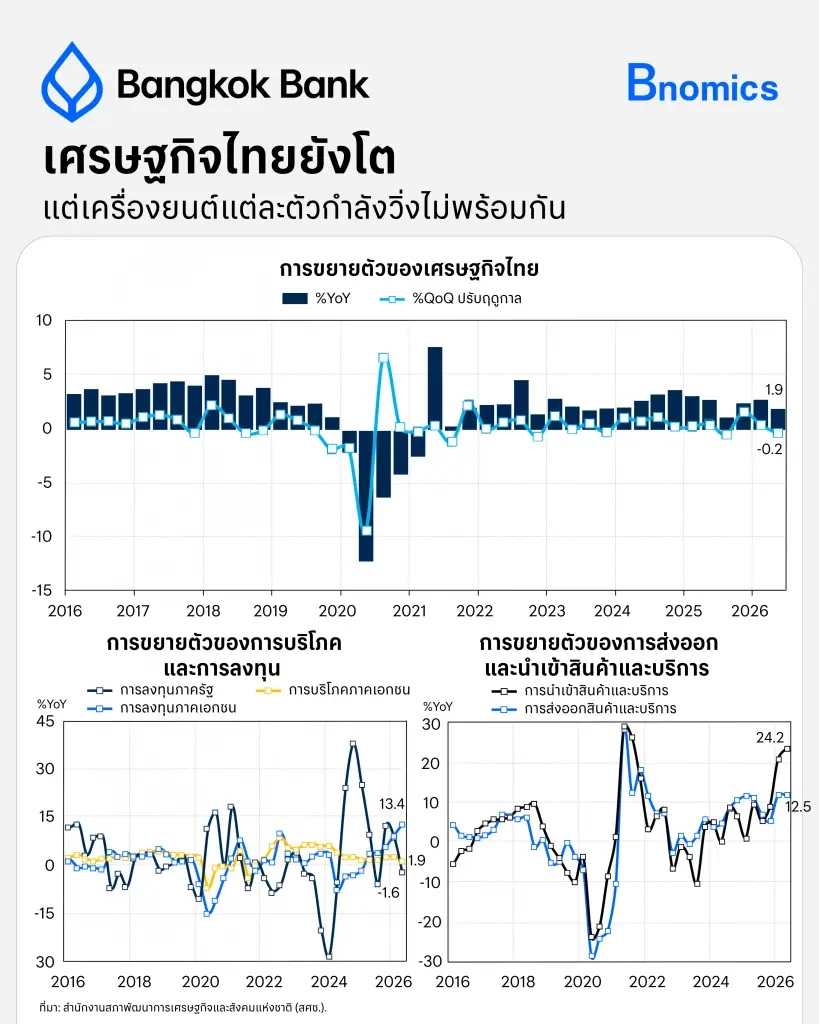 เศรษฐกิจไทยยังโต แต่เครื่องยนต์แต่ละตัวกำลังวิ่งไม่พร้อมกัน