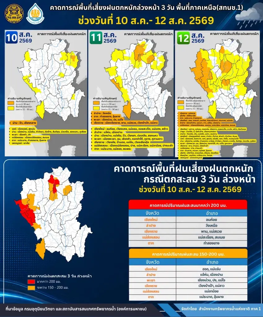 แจ้งเตือนให้เฝ้าระวังสถานการณ์ฝนตกหนัก พื้นที่ภาคเหนือ ล่วงหน้า 3 วัน