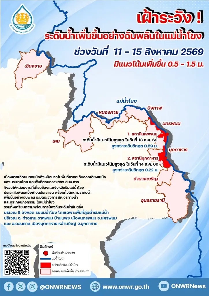 สทนช.เตือน 8 จว.เหนือ-อีสาน เฝ้าระวังระดับน้ำโขงเพิ่มสูง 11-15 ส.ค.69 
