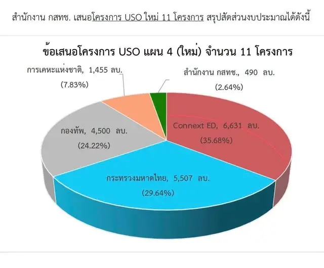 แฉพิรุธ“หมอสรณ”นัดประชุมบอร์ด กสทช. หวั่นเซ็นงบ USO 18,582 ล้านเอื้อเอกชน