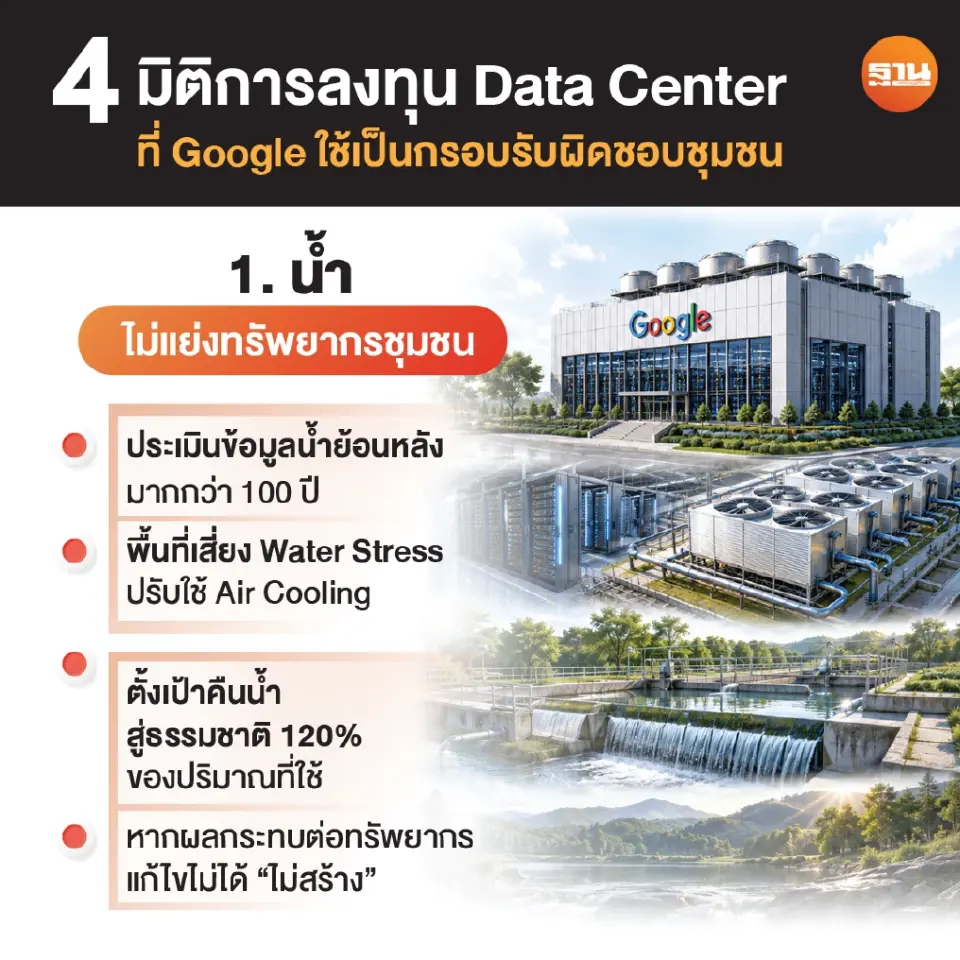 Google ลุยลงทุน Data Center 3.6 หมื่นล้าน  ดันเศรษฐกิจไทย 1.3 แสนล้าน หนุนรัฐจัดระเบียบ