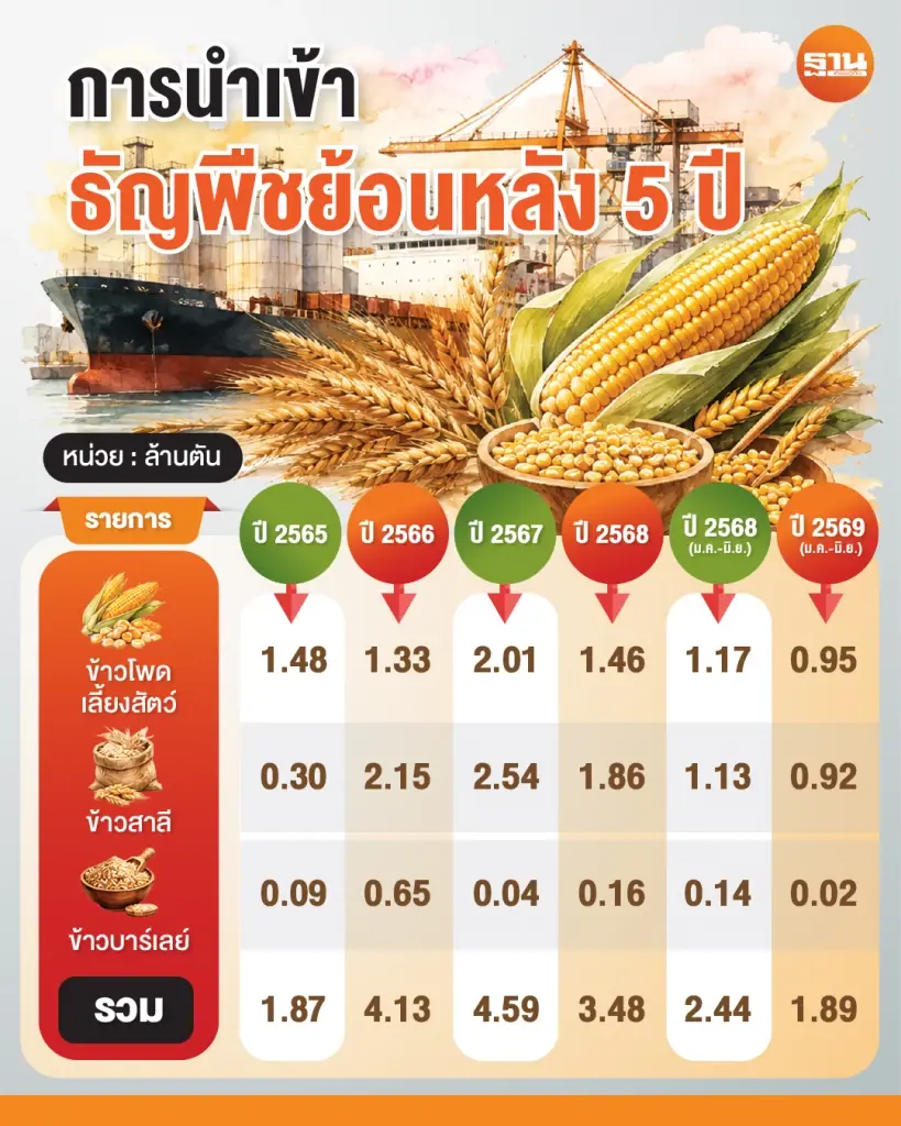 การนำเข้าธัญพืชย้อนหลัง 5 ปี