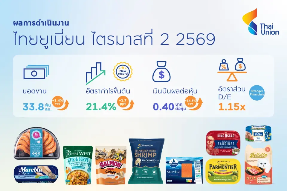 ไทยยูเนี่ยนปรับเป้ายอดขายปี 69 โต 4-6% หลัง Q2 แกร่ง อาหารทะเล-เพ็ตแคร์หนุน