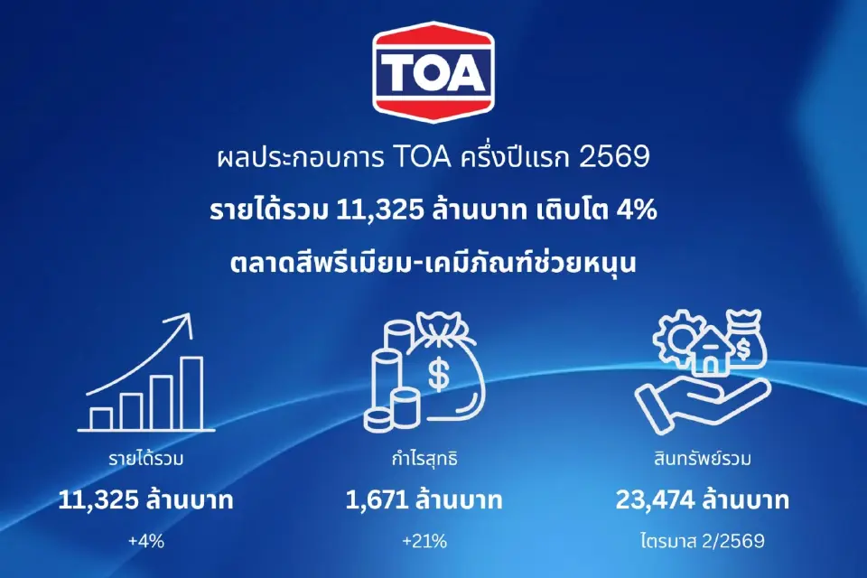 TOA กวาดรายได้ 1.13 หมื่นล้านครึ่งปีแรก ดันรีโนเวท-เคมีภัณฑ์ก่อสร้างหนุน