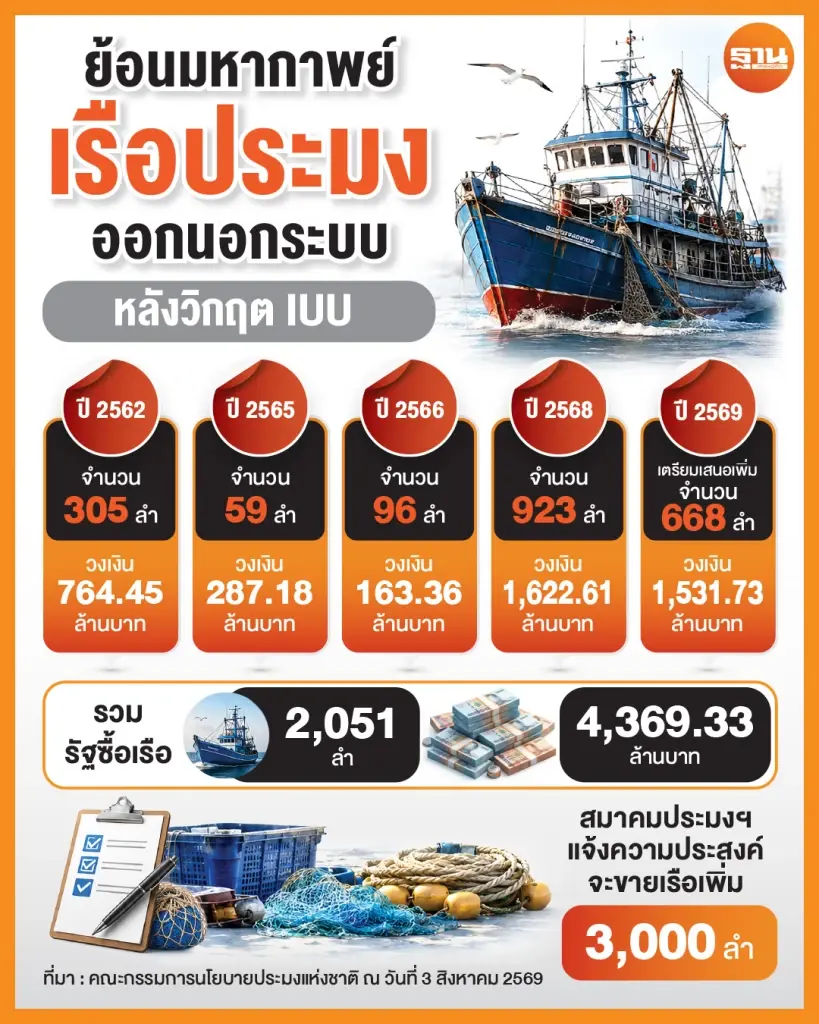 ประมงดิ้นฝ่าวิกฤตน้ำมัน ชงรัฐอุ้ม 500 ล้าน ชดเชยลิตรละ 3-5 บาท