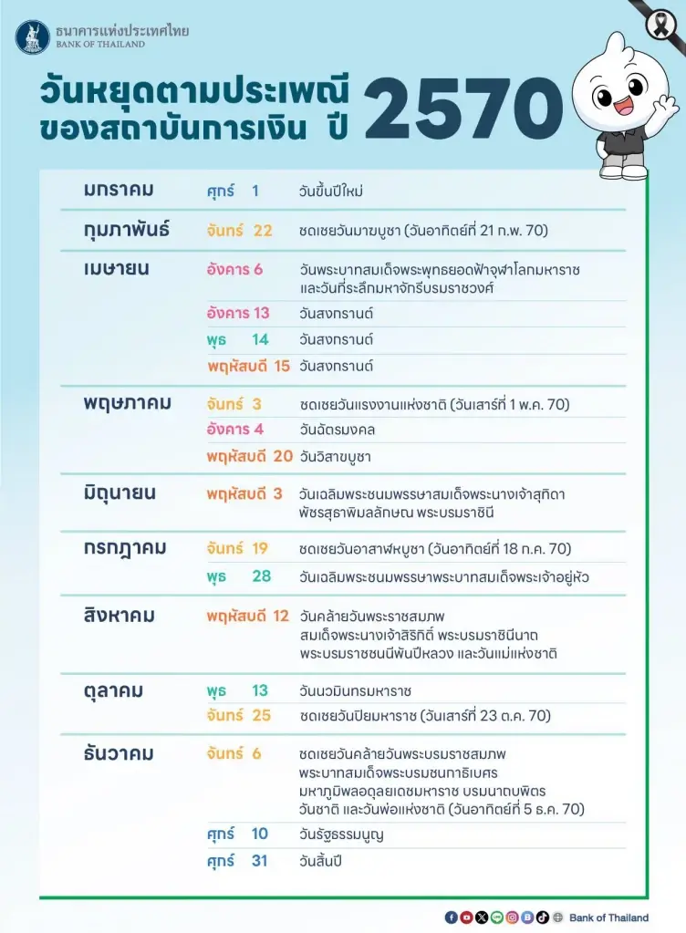 กางปฏิทินวันหยุดตามประเพณีสถาบันการเงิน ปี 2570 เช็คเลยแบงก์-ธนาคารได้หยุดกี่วัน มีวันหยุดยาว วันหยุดชดเชยตรงกับวันใดบ้าง