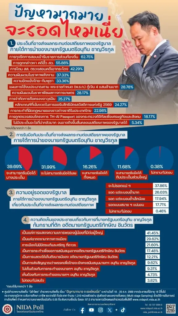 นิด้าโพลชี้ รัฐบาล “อนุทิน” เสี่ยงไม่รอด 37.86% ปมเสถียรภาพกดดัน