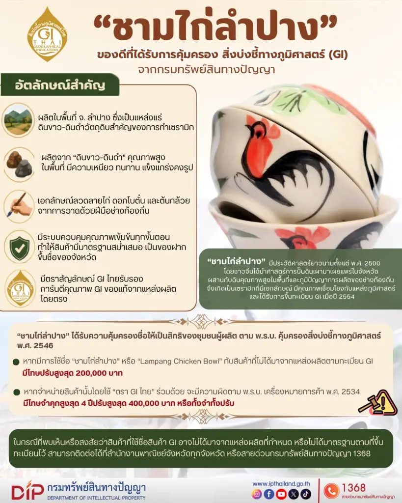 วิธีดู “ชามไก่ลำปาง” ของแท้ กรมทรัพย์สินฯ ย้ำ GI คุ้มครองชื่อ-ตรา