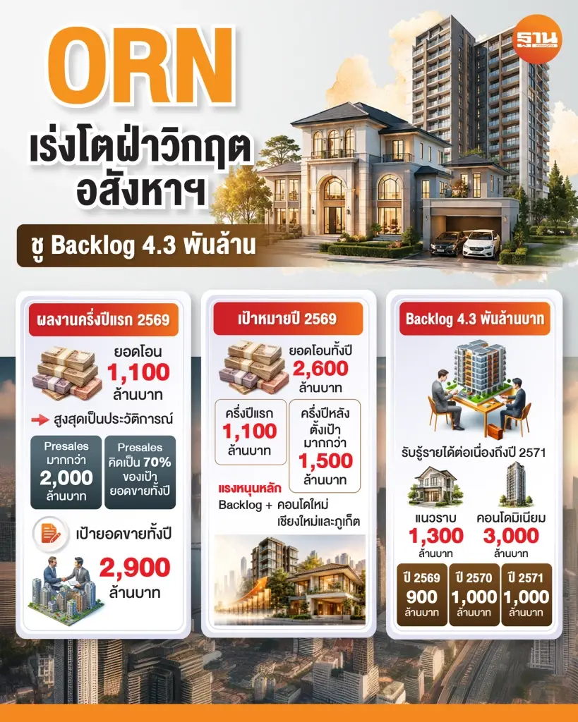 ORN ตุน Backlog 4.3 พันล้าน หนุนรายได้ต่อเนื่องถึงปี 2571 มั่นใจยอดโอนปี 2569 แตะ 2.6 พันล้าน เร่งส่งมอบคอนโดเชียงใหม่-ภูเก็ต พร้อมขยายธุรกิจการศึกษาดันสัดส่วนรายได้ประจำแตะ 30%