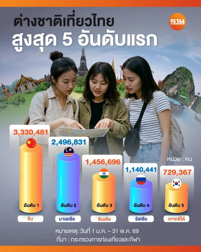 ต่างชาติเที่ยวไทย สูงสุด 5 อันดับแรก