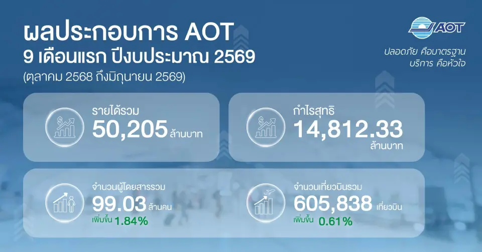 ผลประกอบการ AOT 9 เดือนแรกปีงบประมาณ 2569
