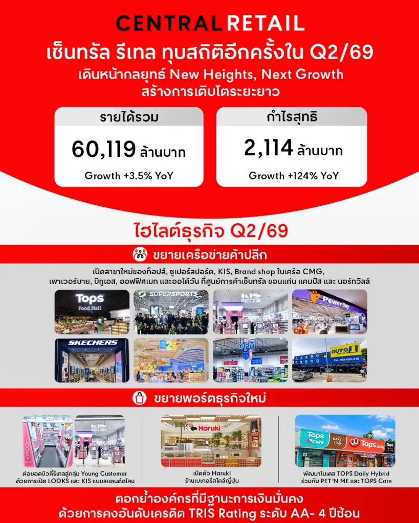 บริษัท เซ็นทรัล รีเทล คอร์ปอเรชั่น จำกัด (มหาชน) หรือ CRC ประกาศผลประกอบการไตรมาส 2/2569 