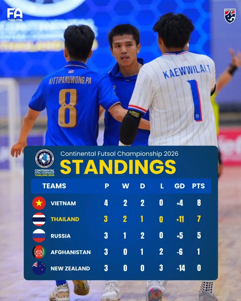 ตารางคะแนนล่าสุด การแข่งขันฟุตซอลนานาชาติรายการคอนติเนนทัล ฟุตซอล แชมเปี้ยนชิพ 2026