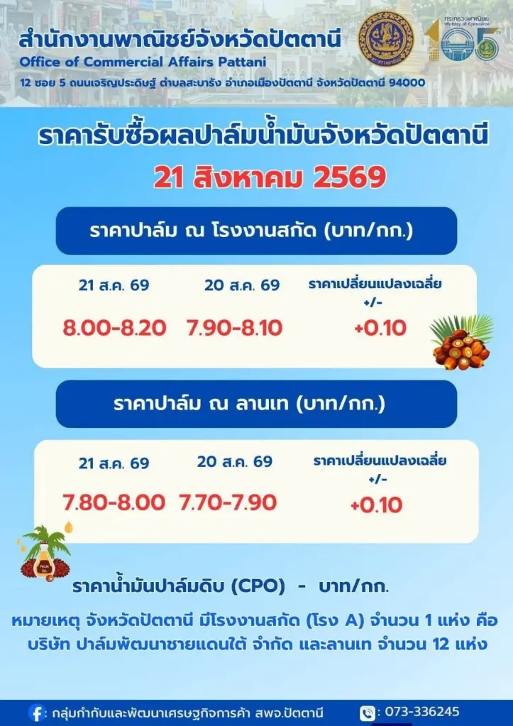 ปาล์มเฮ พลังงานเล็งอุ้มไบโอดีเซลต่อ 3 เดือน ช่วยสวนปาล์ม ไม่เพิ่มภาระผู้บริโภค