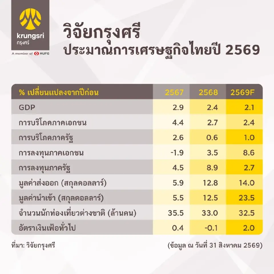 วิจัยกรุงศรีประมาณการเศรษฐกิจไทยปี 2569