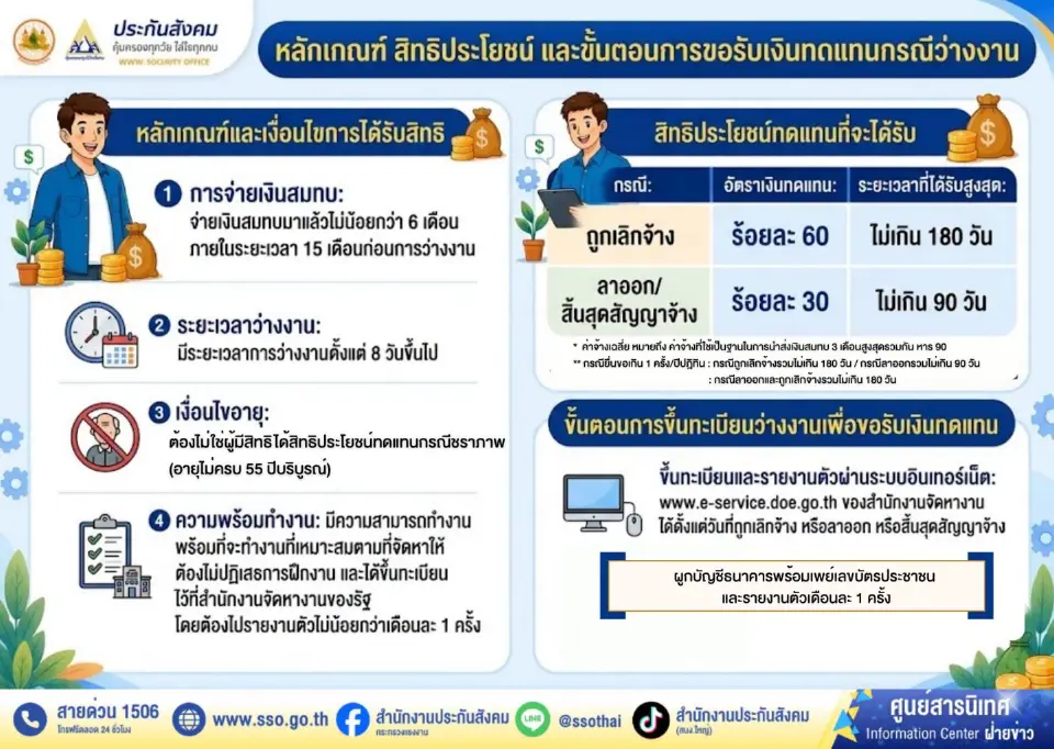 ประกันสังคม ไขข้อสงสัย 'เงินว่างงาน' ทำไมแต่ละงวดไม่เท่ากัน เปิดวิธีคำนวณเงิน