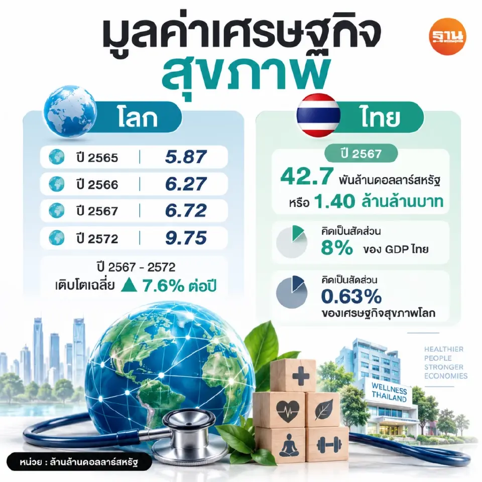 มูลค่าเศรษฐกิจสุขภาพโลก และประเทศไทย