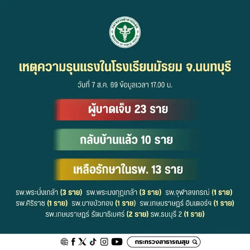สธ.อัปเดตเหตุรุนแรงโรงเรียนมัธยม จ.นนทบุรี เจ็บ 23 ราย กลับบ้านแล้ว 10 ราย ยังรักษาในโรงพยาบาล 13 ราย