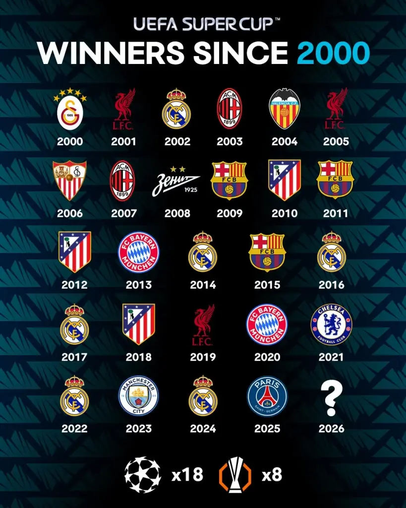 ทำเนียบแชมป์ ฟุตบอล ยูฟ่า ซูเปอร์ คัพ UEFA Super Cup 