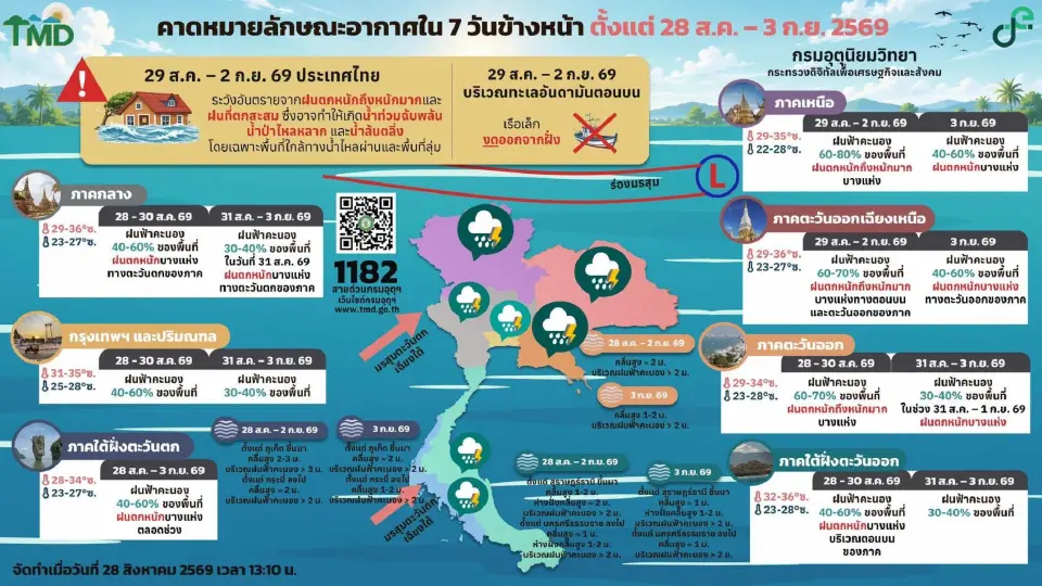 กรมอุตุนิยมวิทยา พยากรณ์อากาศวันนี้ – 3 ก.ย. 69 ไทยฝนเพิ่มกับมีฝนตกหนักถึงหนักมากบางแห่ง ระวังน้ำท่วมฉับพลัน-น้ำป่าไหลหลาก-ดินถล่ม