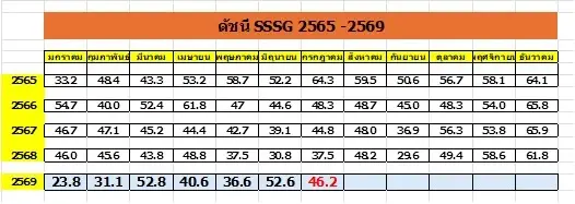 ดัชนีความเชื่อมั่นผู้ประกอบการต่อยอดขายสาขาเดิม 