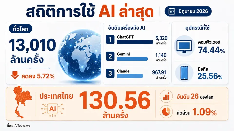 เปิดสถิติเข้าใช้ AI  โลก ไทยรั้งอันดับ 26 ยอดเข้าใช้ 130 ล้านครั้ง ChatGPT ครองตลาด
