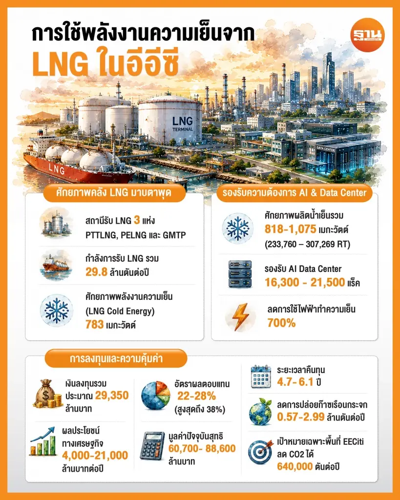 สจล. ชงลงทุน 2.9 หมื่นล้าน ดึงความเย็น LNG ปั้น EEC สู่ Green Hub รับ Data Center