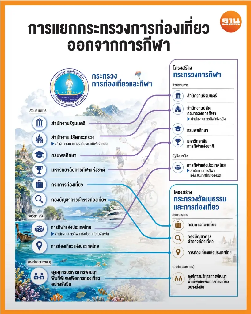 โครงสร้างใหม่แยกกระทรวงท่องเที่ยวและกีฬา