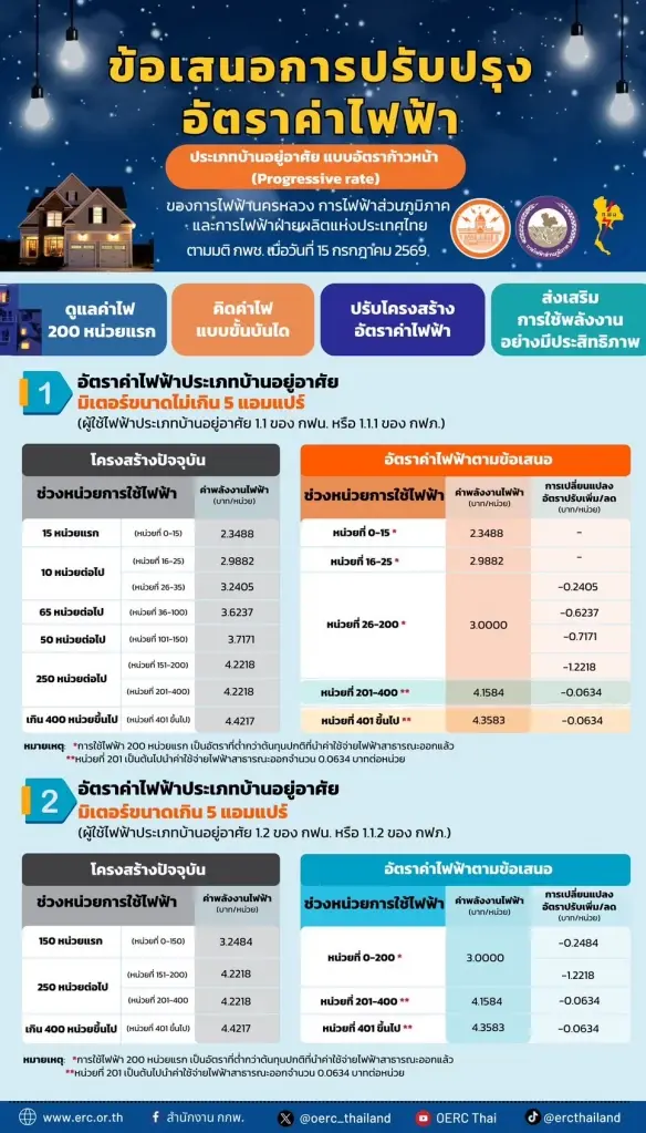 ลดค่าไฟเหลือ 3.89 บาทงวด ก.ย. 69 จัดสูตรใหม่ค่าไฟบ้าน 200 หน่วยแรกไม่เกิน 3 บาท 