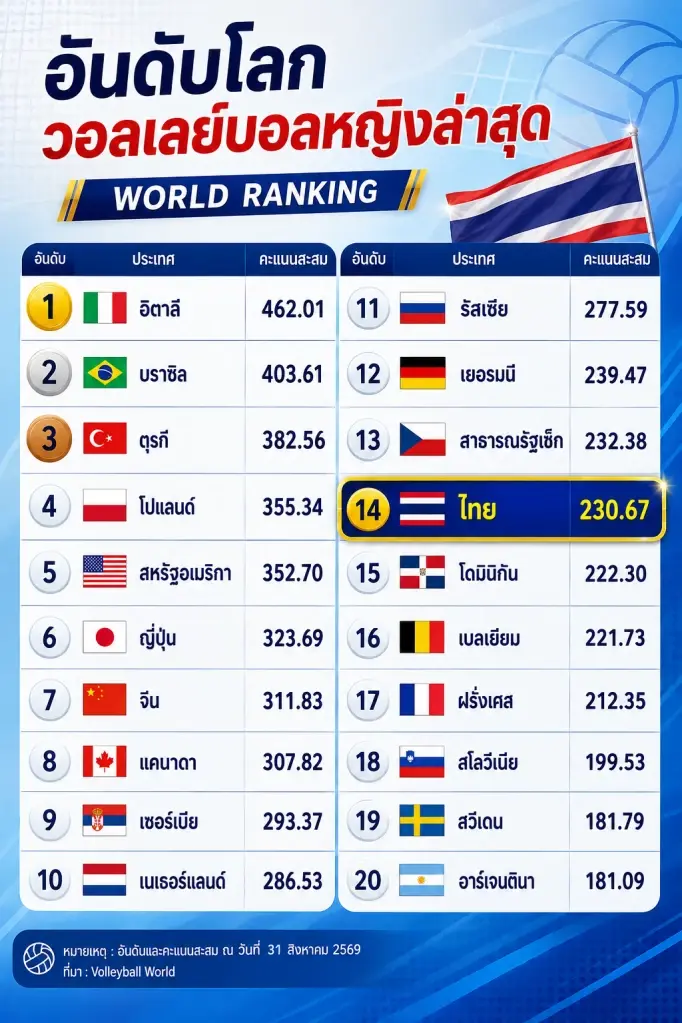 วอลเลย์บอลหญิงทีมชาติไทย อันดับโลกขยับจาก 17 ขึ้นมาอยู่อันดับ 14 หลังคว้าแชมป์เอเชีย 2026 อัปเดตตาราง World Ranking