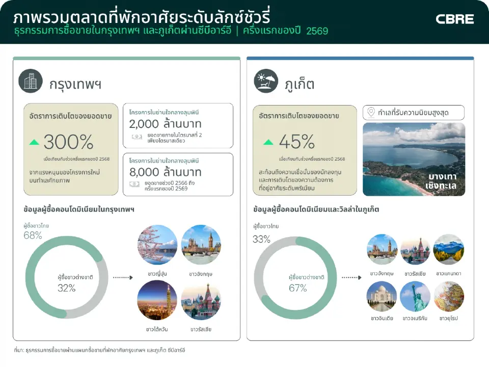 ภาพรวมตลาดคอนโดมิเนียมหรูทั้งกรุงเทพฯ และภูเก็ต