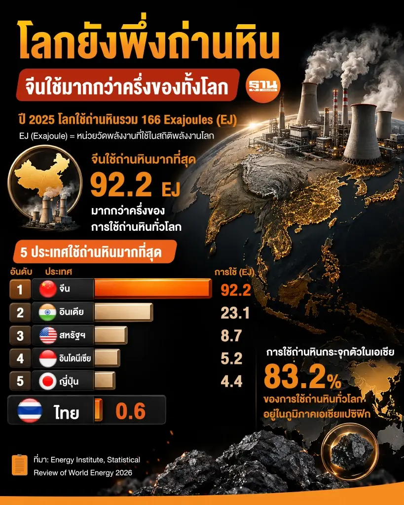 จีน-อินเดียใช้ถ่านหิน 70% ของโลก แม้หลายประเทศเร่งเปลี่ยนผ่านพลังงาน