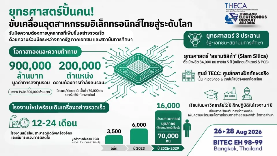 BOI เร่งเกมชิปโลก ปั้นไทยศูนย์กลาง PCB-เซมิคอนดักเตอร์ ดึงลงทุนกว่า 9 แสนล้าน
