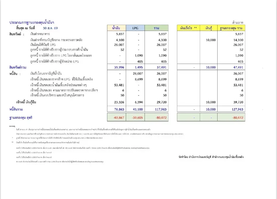 เจาะทุกบาทต้นทุนราคาน้ำมันไทย จากโรงกลั่นถึงหน้าปั๊ม ภาษี-กองทุน-ค่าการตลาดเท่าไหร่