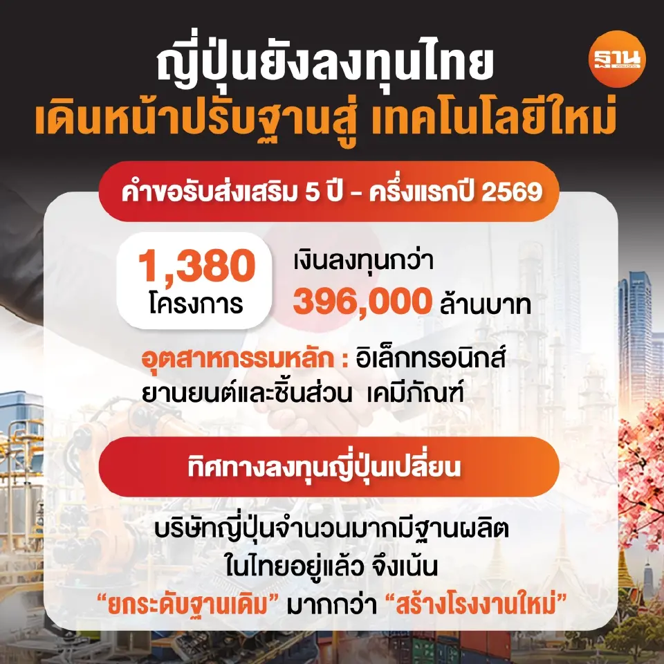 ทุนญี่ปุ่นยันไม่ทิ้งไทย เร่งฐานผลิตรับเทคโนโลยีใหม่ 'มิตซูฯ มาสด้า อีซูซุ' เร่งลงทุน 3.8 หมื่นล้าน
