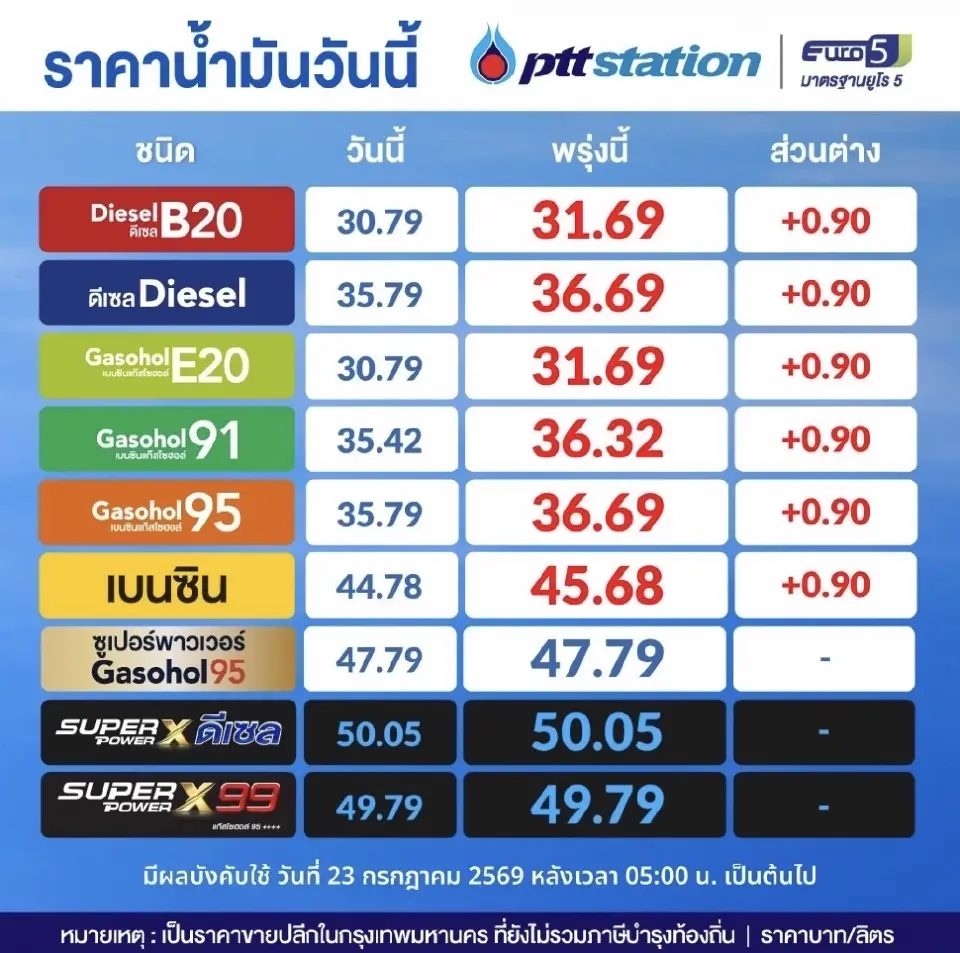 ราคาน้ำมันพรุ่งนี้2569 (3 ส.ค. 69) ปตท. บางจาก อัปเดตราคาล่าสุด