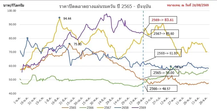 ราคายางแผ่นรมควัน