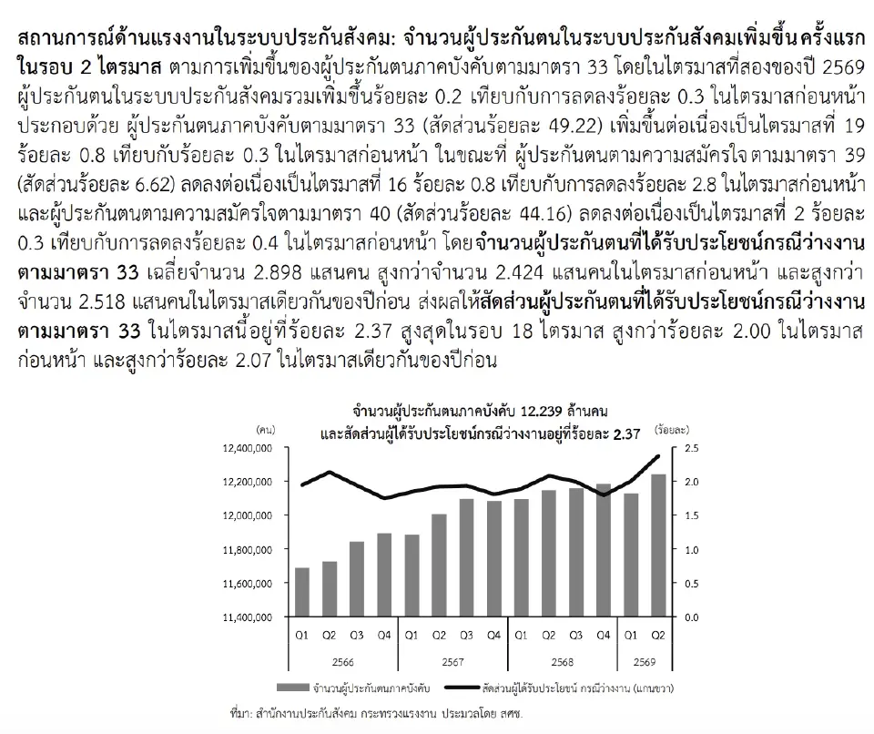 ผู้ประกันตนที่ได้รับประโยชน์กรณีว่างงานตามมาตรา 33 เสูงสุดในรอบ 18 ไตรมาส