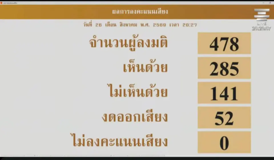 ด่วน มติสภาฯ 285 ต่อ 141 เสียง อนุมัติ พ.ร.ก.กู้เงิน 4 แสนล้าน แก้วิกฤตพลังงาน