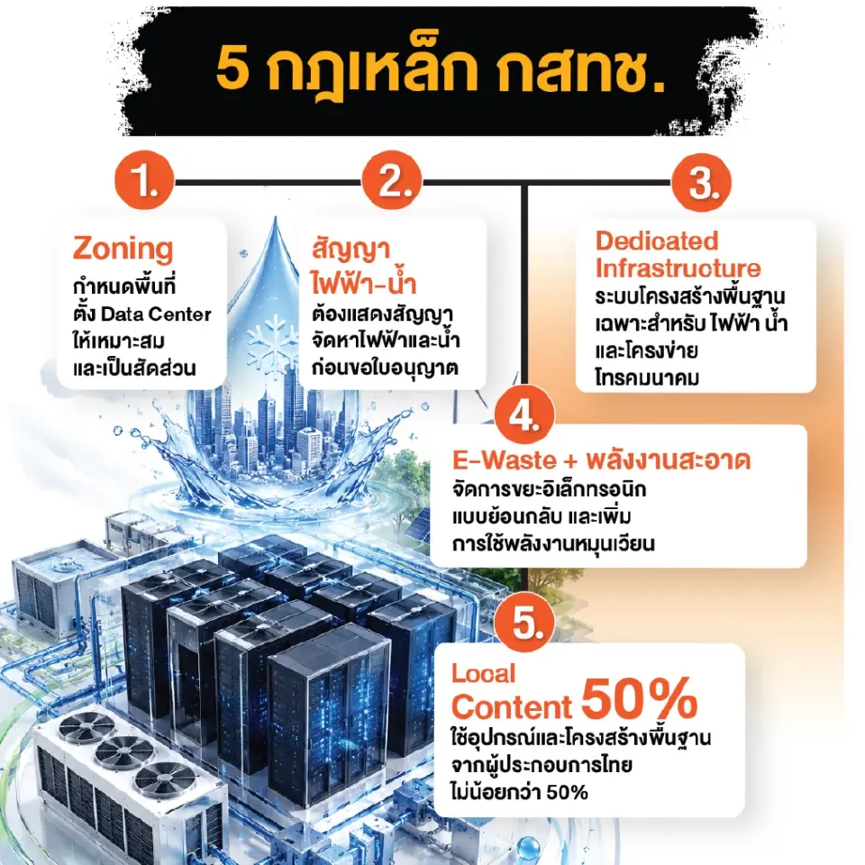 งัด 5 กฎเหล็กคุม Data Center ศูนย์เหรียญ กสทช.ห่วงน้ำ-ไฟไม่พอ