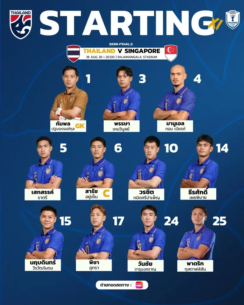 รายชื่อผู้เล่น 11 ตัวจริง ทีมชาติไทย พบ สิงคโปร์  1 กัมพล ปฐมอรรฆย์กุล (GK) 3 พรรษา เหมวิบูลย์ 4 มานูเอล ทอม เบียรห์ 5 เสกสรรค์ ราตรี 6 สารัช อยู่เย็น (C) 10 วรชิต กนิตศรีบำเพ็ญ 14 ธีรศักดิ์ เผยพิมาย 15 นฤบดินทร์ วีรวัฒโนดม 17 พิชา อุทรา 24 วันชัย จารุนงคราญ 25 พาตริก กุสตาฟส์สัน